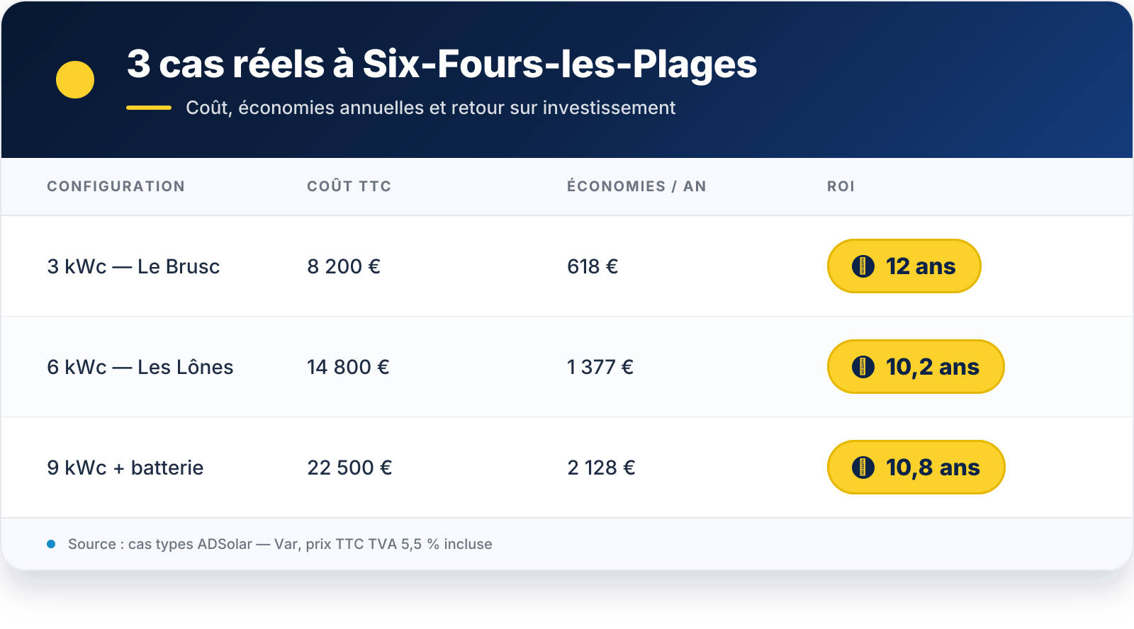 Tableau récapitulatif — VIS 3
