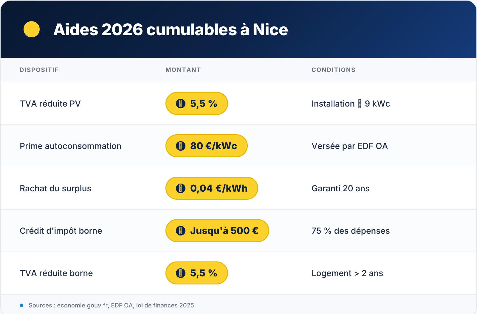 Tableau récapitulatif — VIS 2