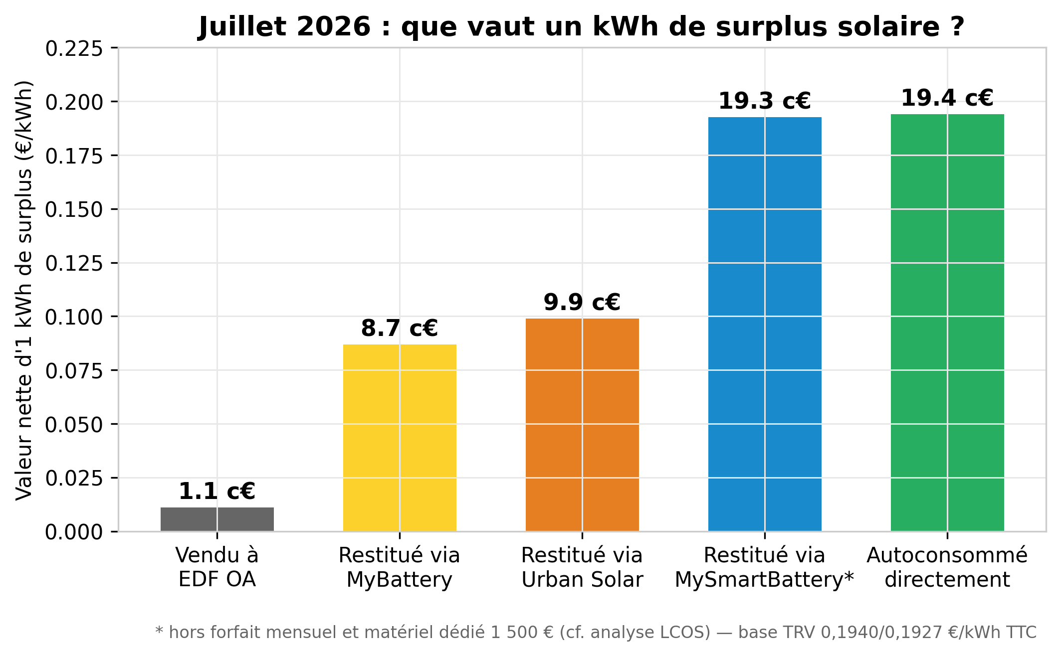 Valeur d'un kWh de surplus solaire en 2026 selon sa destination : vente EDF OA, batteries virtuelles, autoconsommation