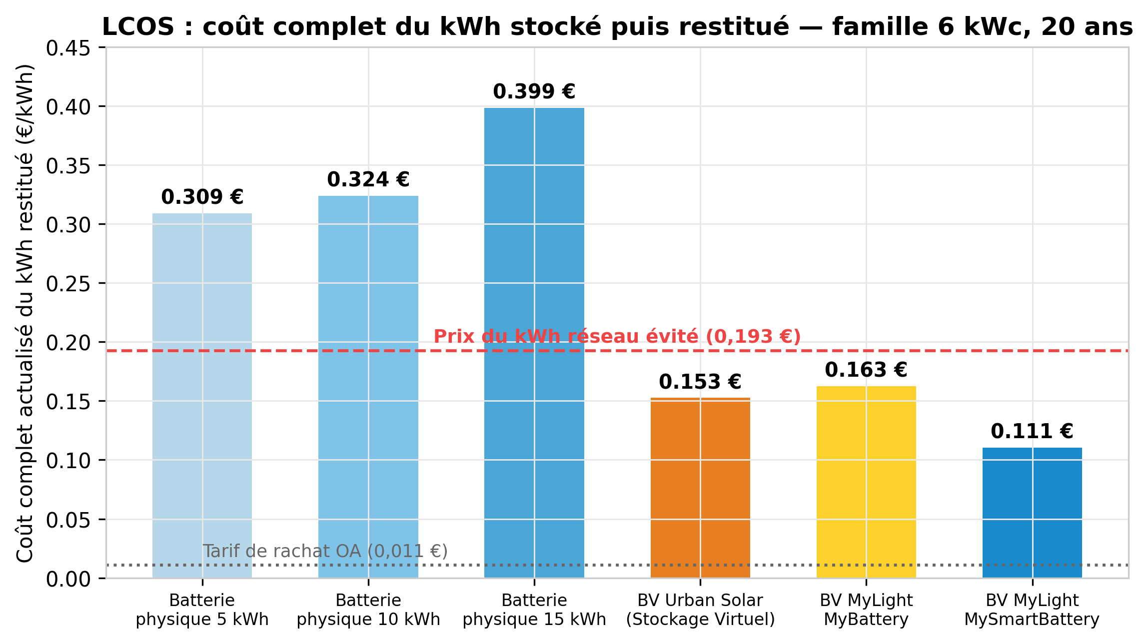 Coût actualisé du kWh stocké (LCOS) en 2026 : batteries physiques 5-15 kWh vs batteries virtuelles vs prix du réseau