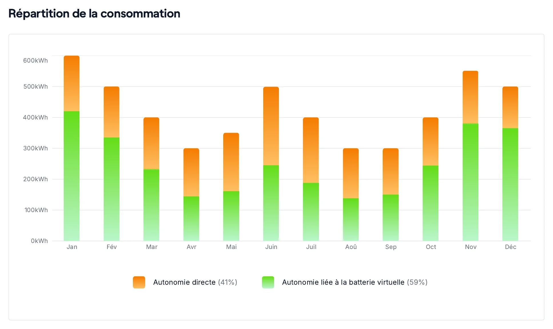 Répartition mensuelle de l'autoconsommation directe et de la batterie virtuelle à Carqueiranne