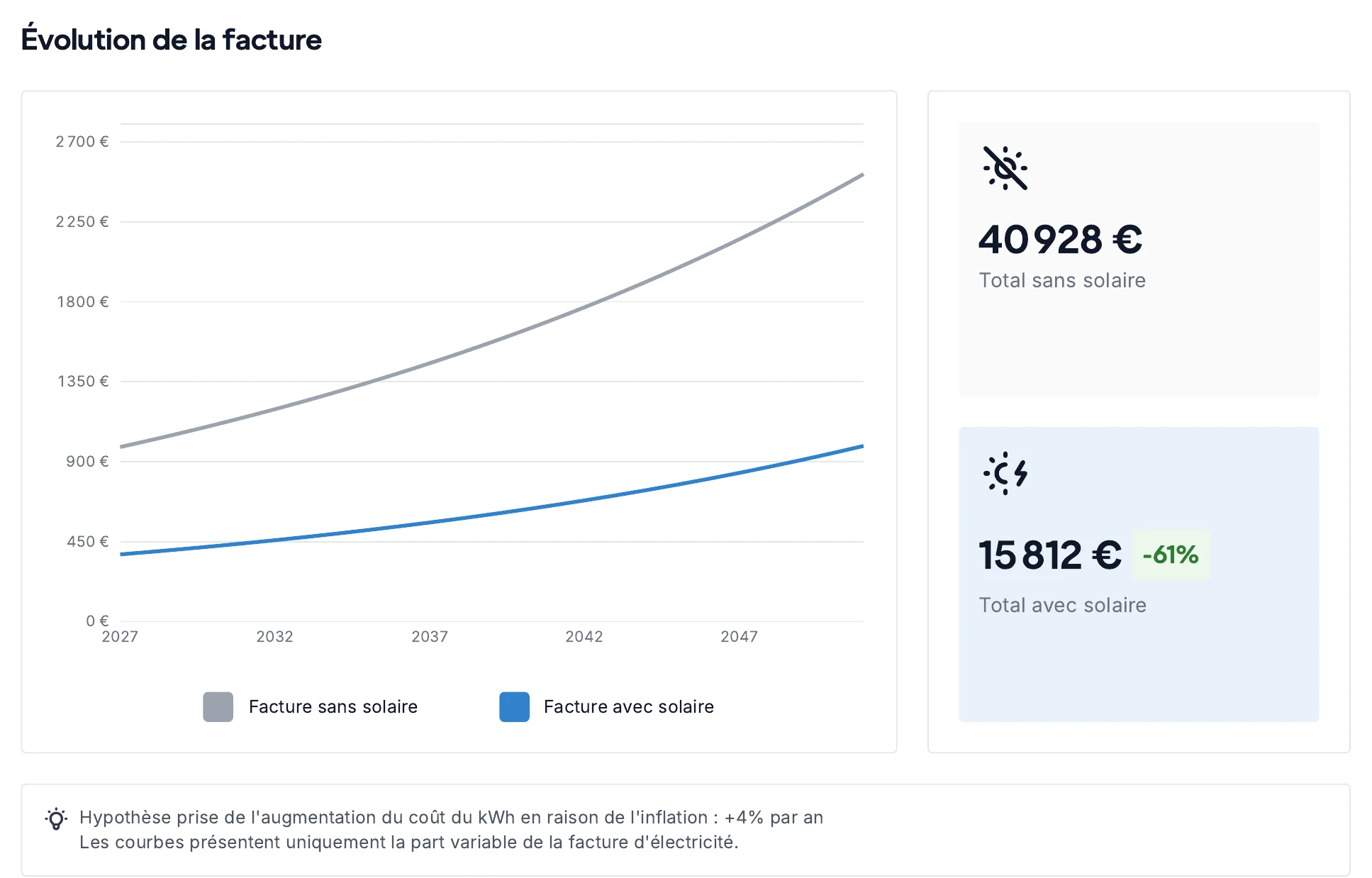 Évolution de la facture d'électricité avec et sans panneaux solaires sur 25 ans à Carqueiranne