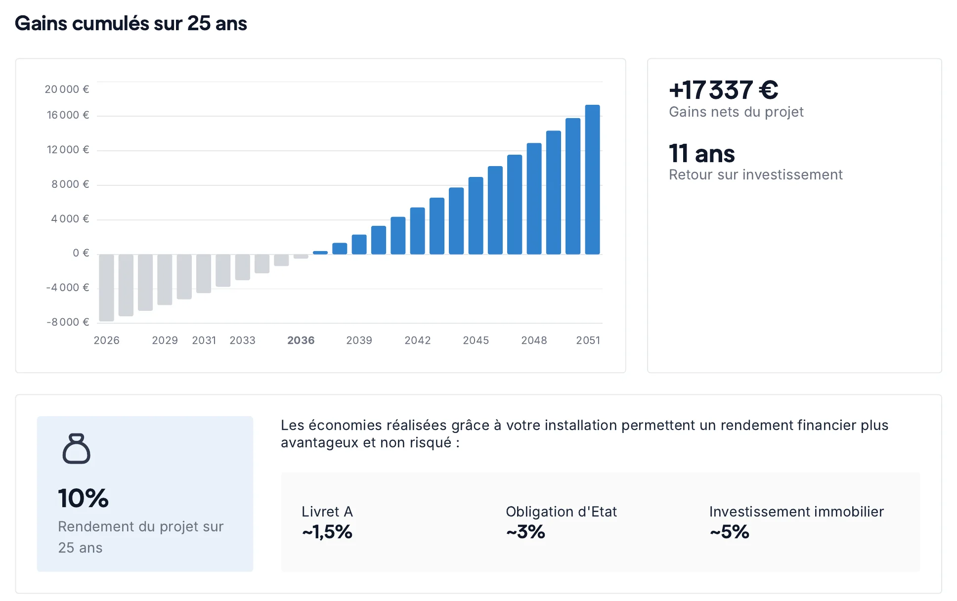 Gains cumulés sur 25 ans de l'installation photovoltaïque 4 kWc à Carqueiranne