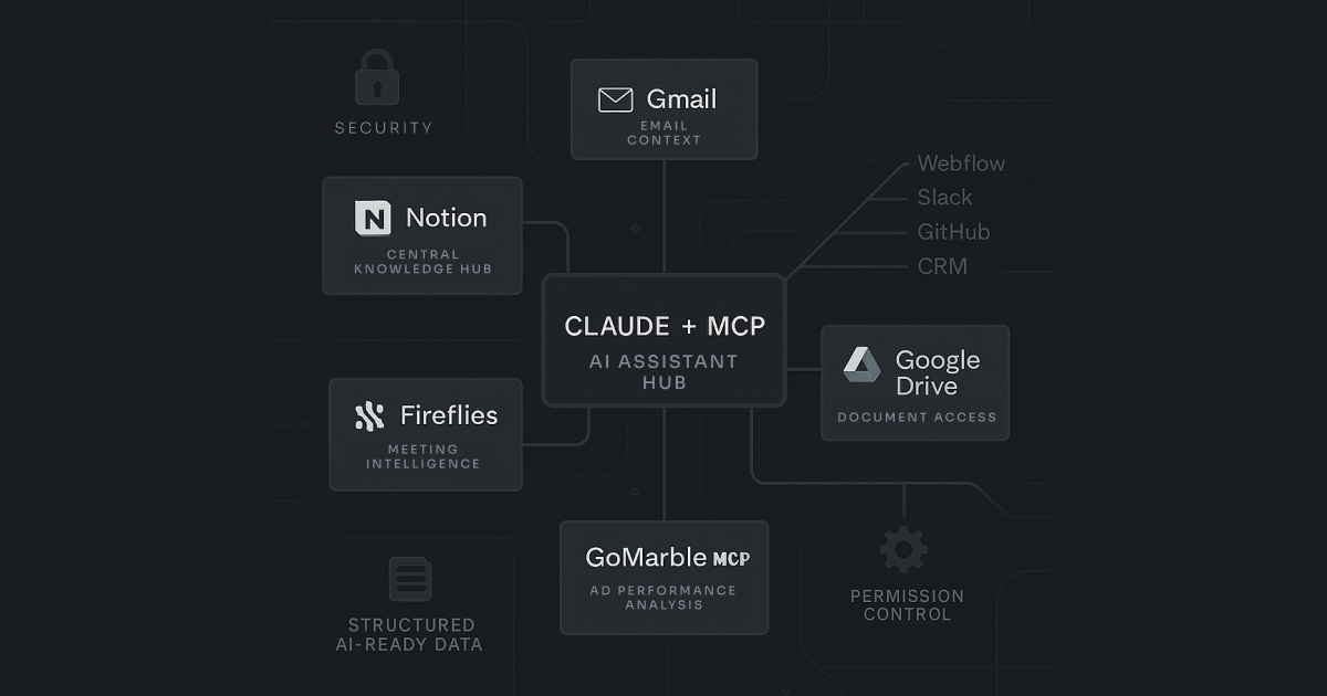 Diagram of a Claude AI assistant with MCPs integrating digital marketing tools like Notion, Gmail, and Google Drive.