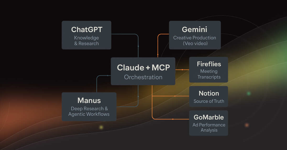 A diagram illustrating AI transformation in business, with Claude + MCP at the center orchestrating various AI tools like