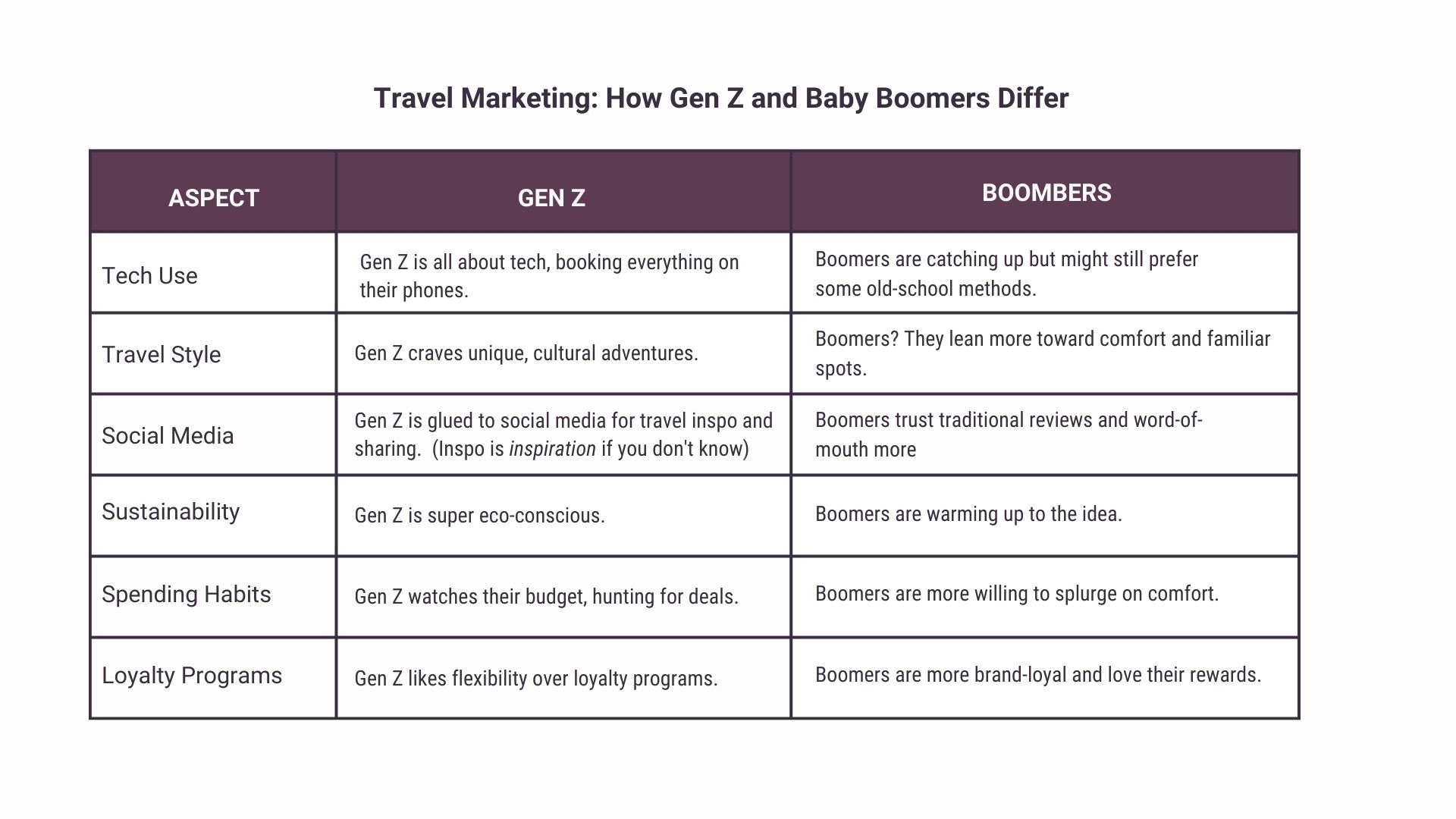 travel marketing gen z boomers