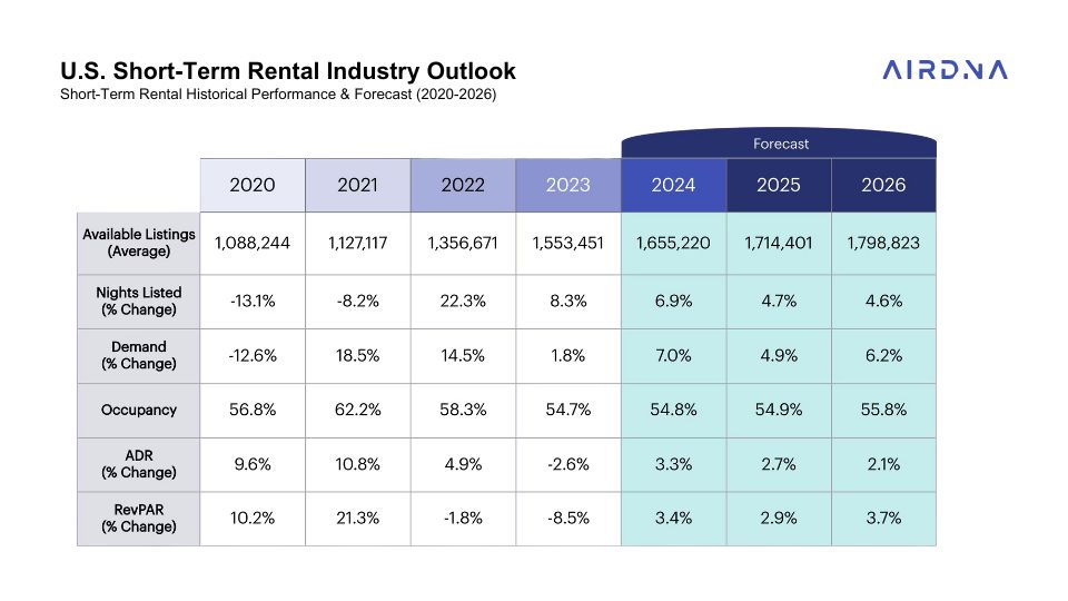 short term rental outlook 2024