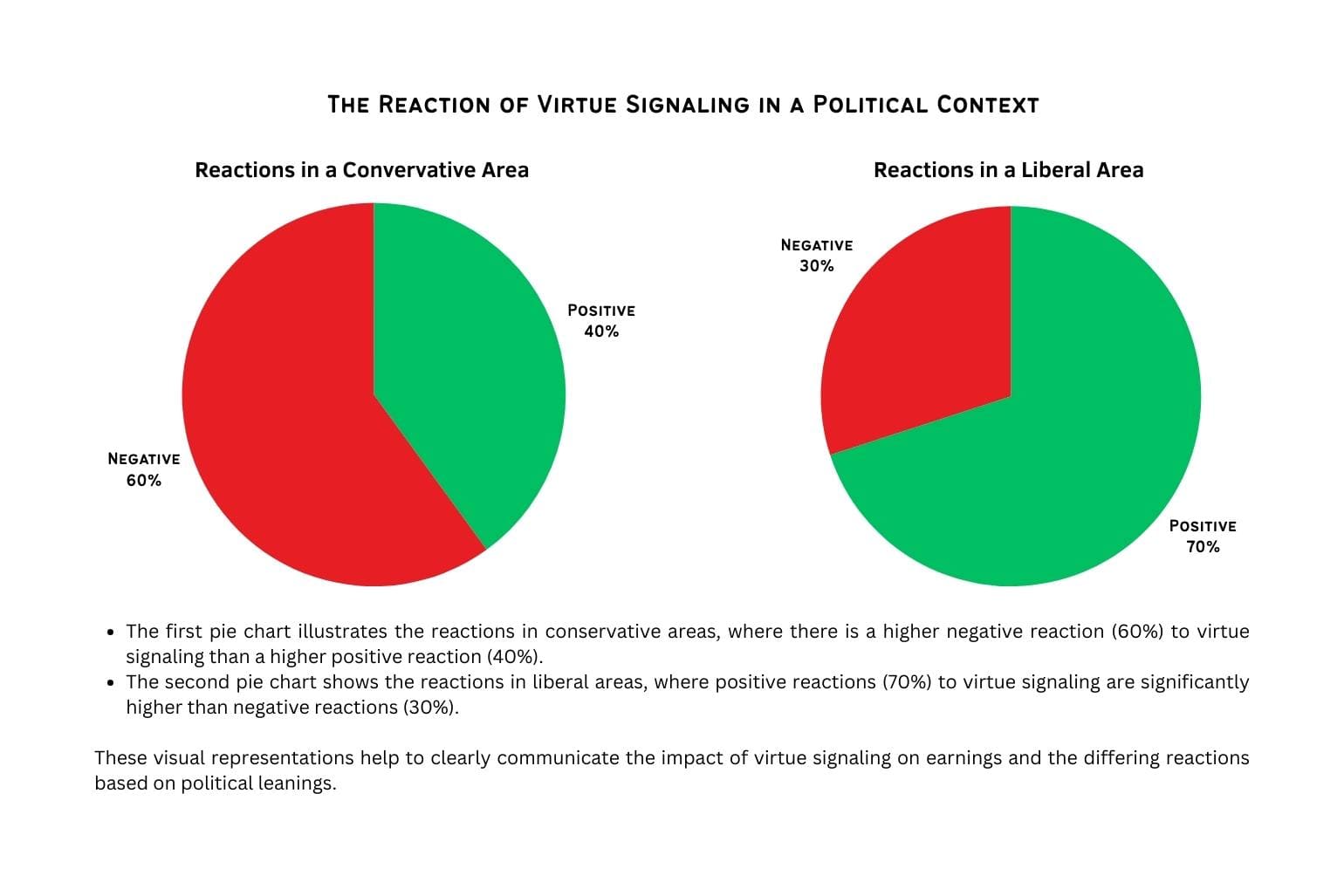 pie chart on the reaction to virtual signaling