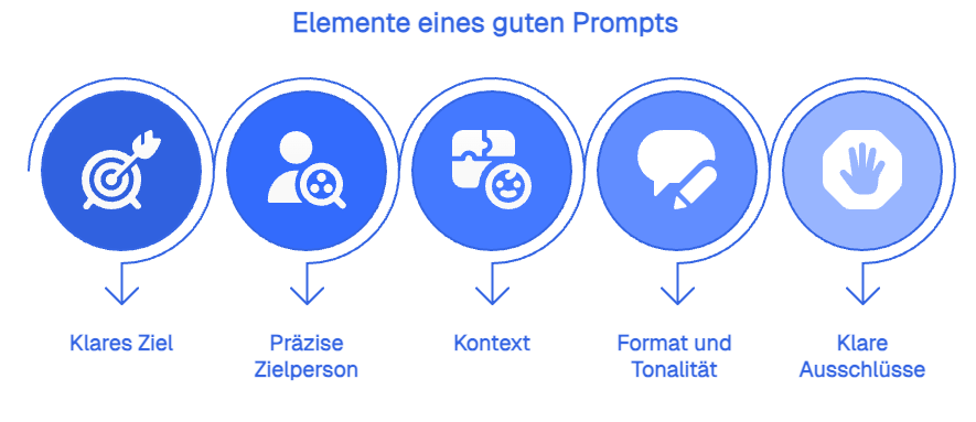 Die besten ChatGPT-Prompts für Sales 2026