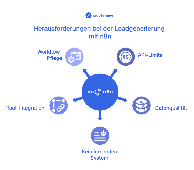 Leads generieren mit n8n: