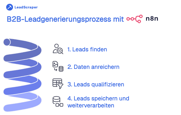 Leads generieren mit n8n: