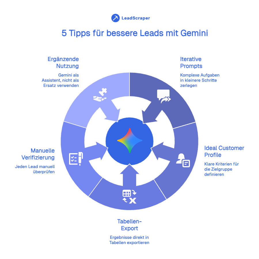 Mit Google Gemini Leads generieren