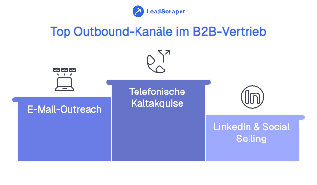 Besten Kanäle zur Outbound-Leadgenerierung