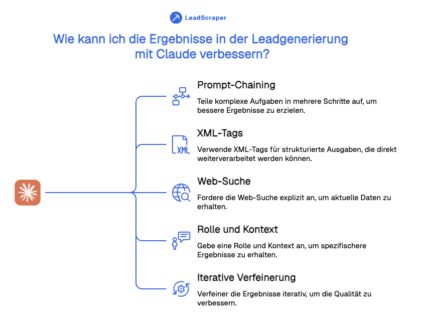 Leadgenerierung mit Claude