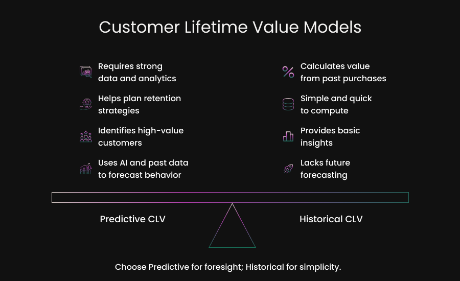 Customer Lifetime Value Models