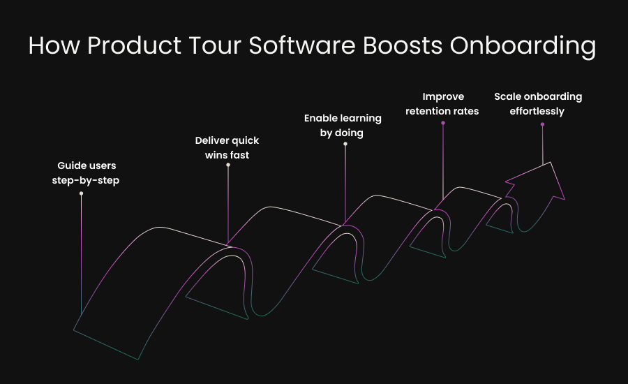 How product tour software boosts onboarding