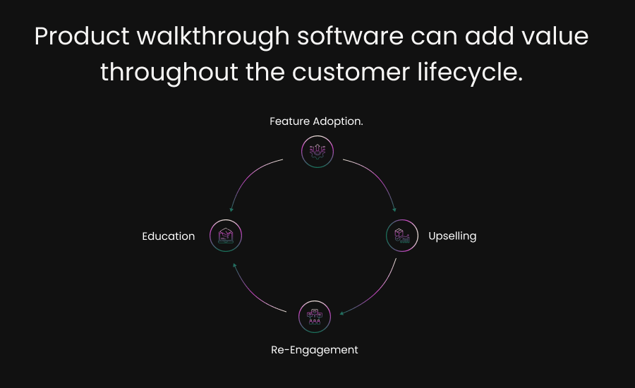 Product walkthrough software can add value throughout the customer lifecycle.