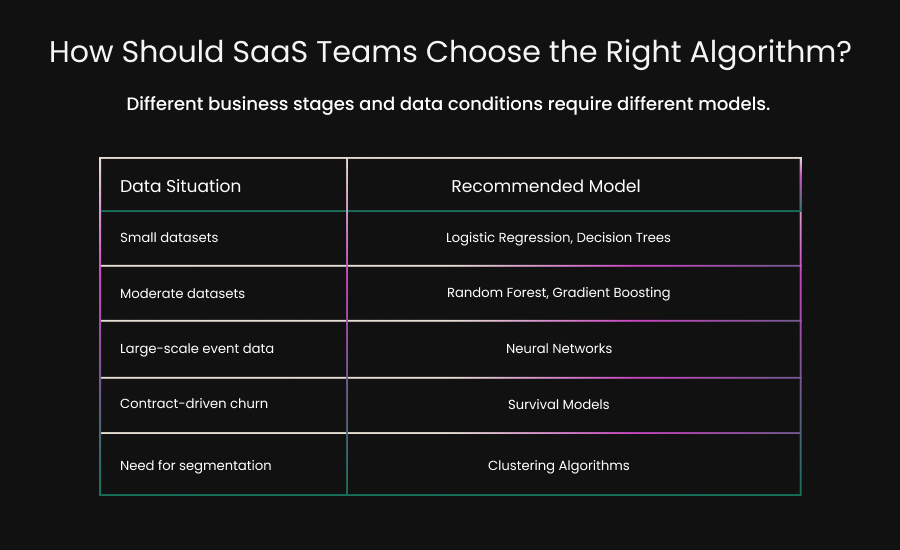 How Should SaaS Teams Choose the Right Algorithm_