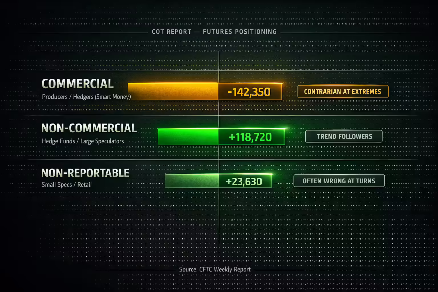 CFTC Commitment of Traders report visualization showing commercial hedgers, hedge funds, and retail positioning in futures markets