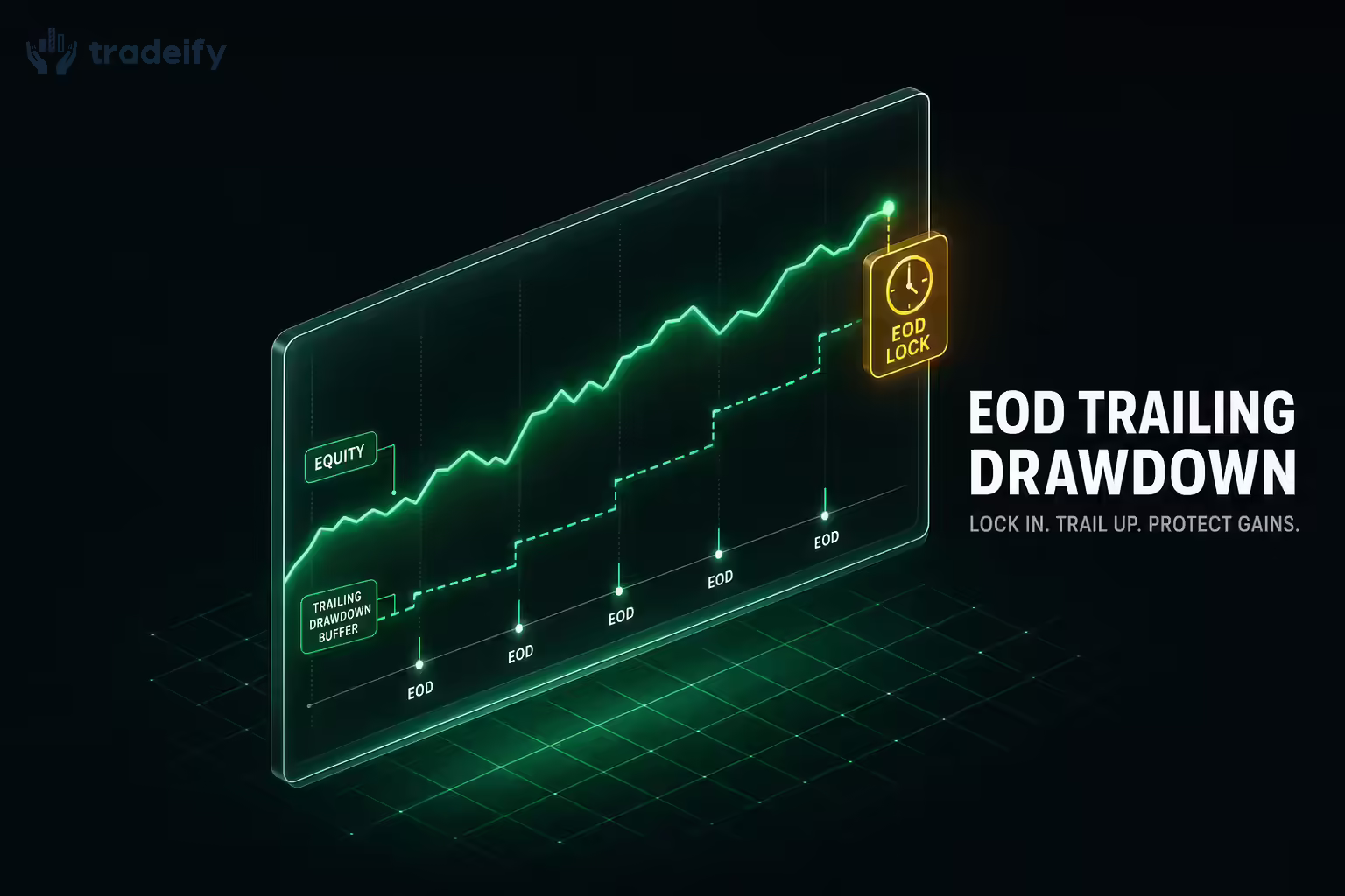 An isometric infographic of an equity curve with a dashed trailing drawdown line that locks up at end-of-day
