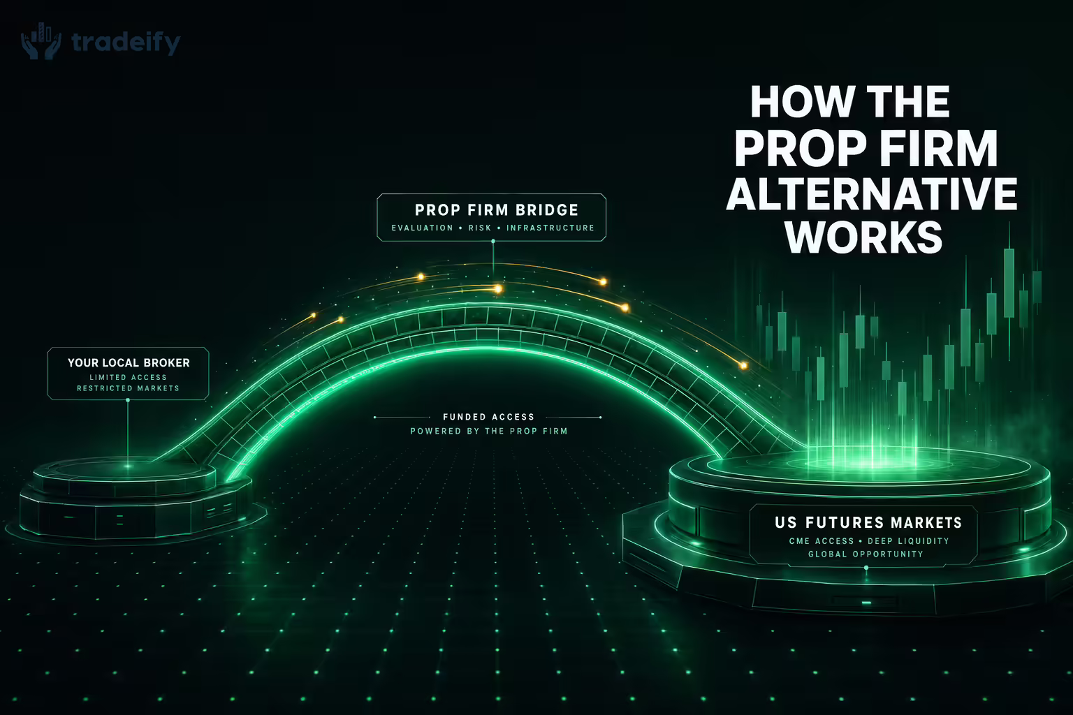 Glowing mint-green data bridge spanning a dark void, connecting a smaller domestic platform on the left to a larger US futures platform on the right with amber capital-flow particles, illustrating how a US-futures prop firm bridges Indian traders to CME markets.