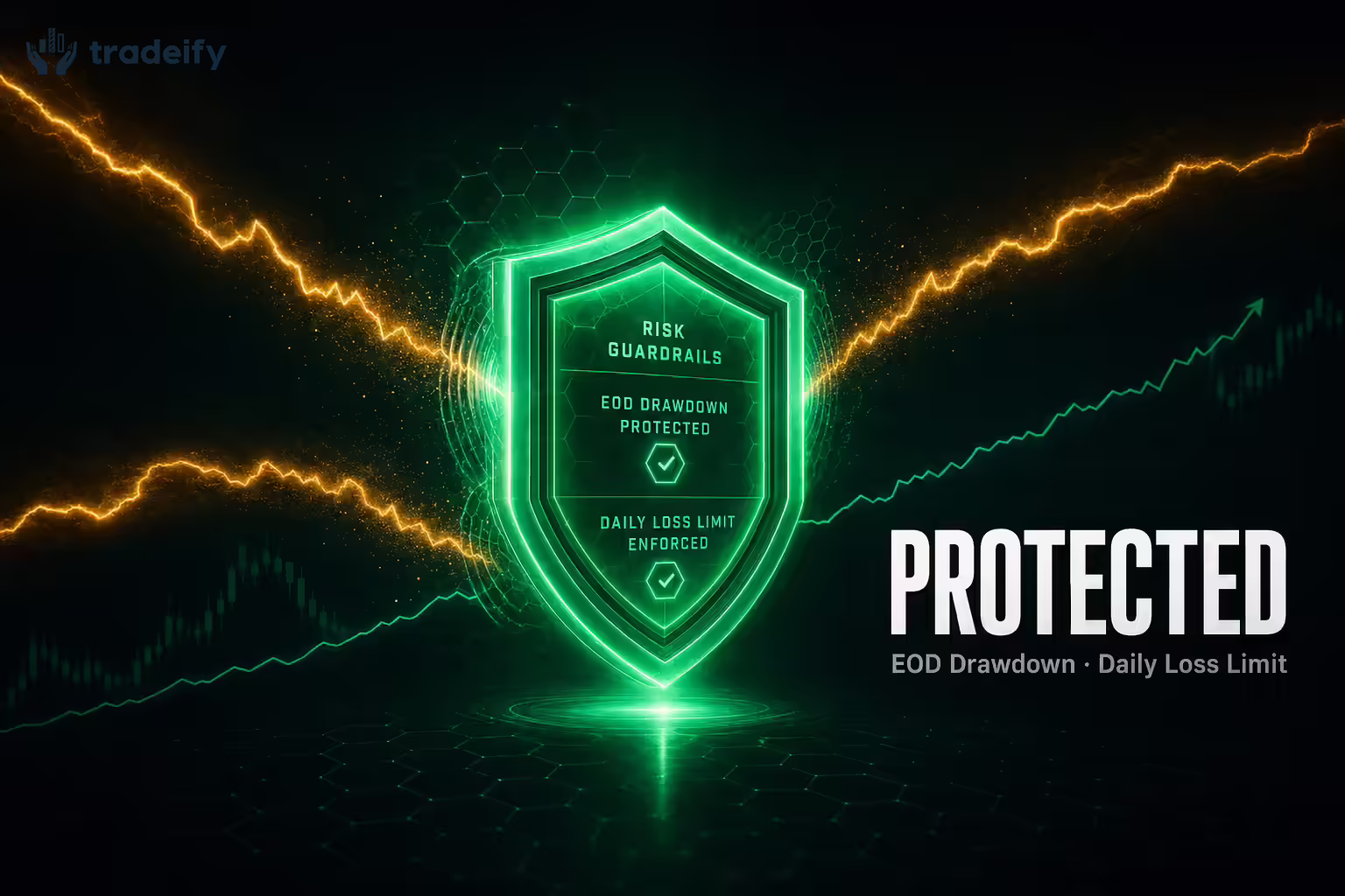 A glowing hexagonal mint-green energy shield deflecting amber volatility shockwaves with a calm rising equity curve behind it, representing End-of-Day trailing drawdown and Daily Loss Limit safeguards during rollover week.