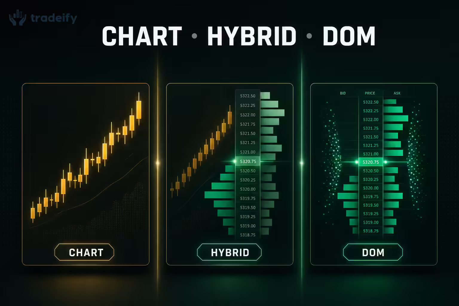 A three-panel comparison split into chart-based, hybrid, and DOM-only execution tiles, with gold candlesticks on the left, a blended hybrid view in the middle, and a green price ladder on the right.
