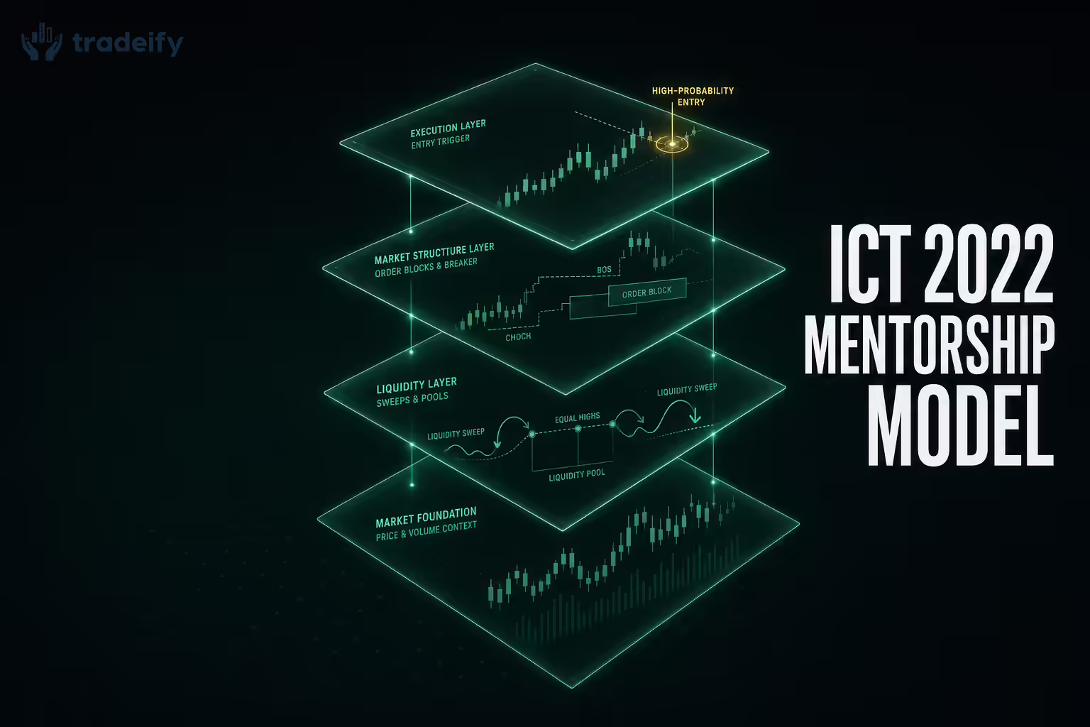 Layered isometric blueprint illustrating the ICT 2022 Mentorship Model with stacked schematic trading panels from foundation to execution