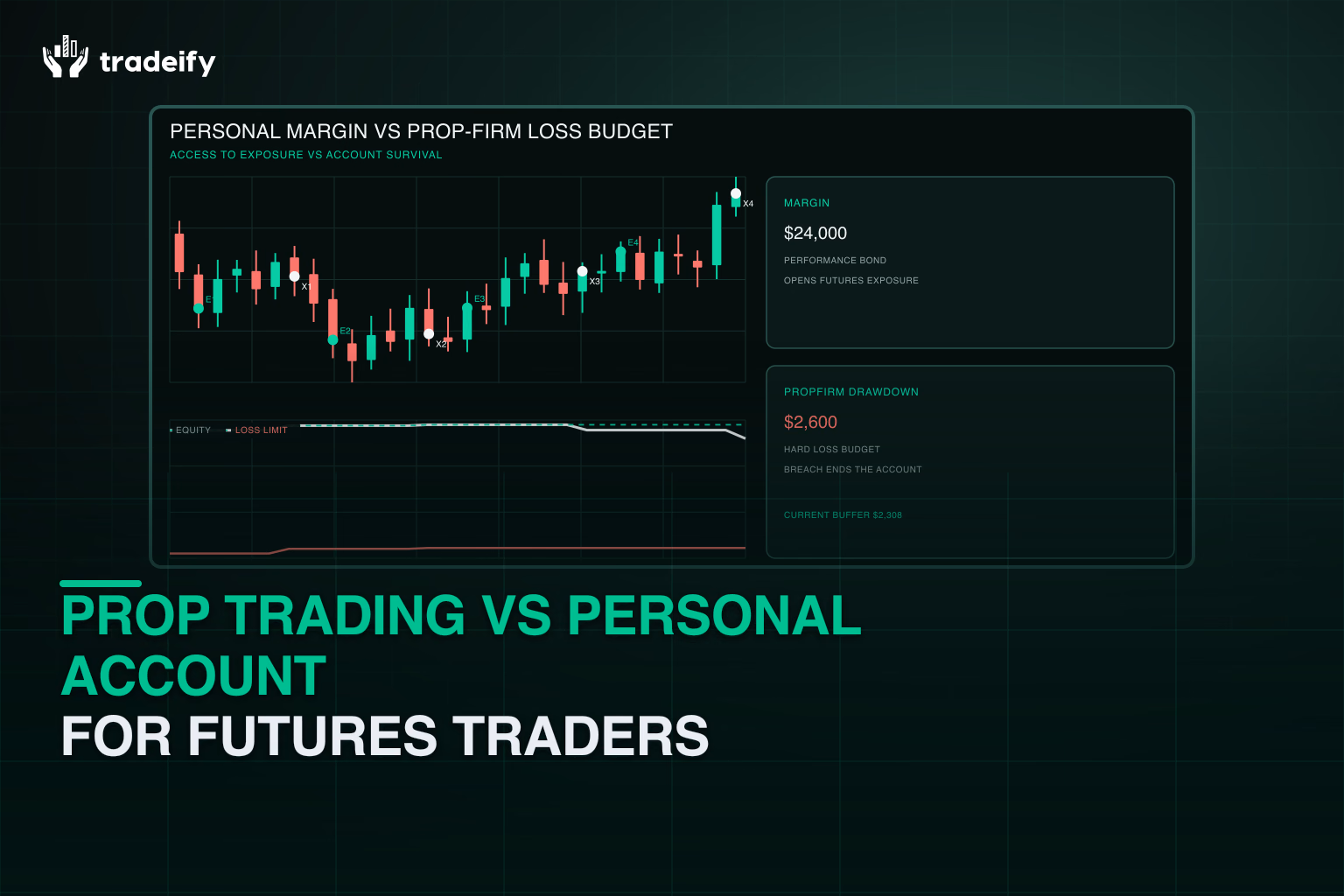 Validated comparison of personal futures margin and a prop-firm loss budget with marked entries, exits, equity, and loss floor