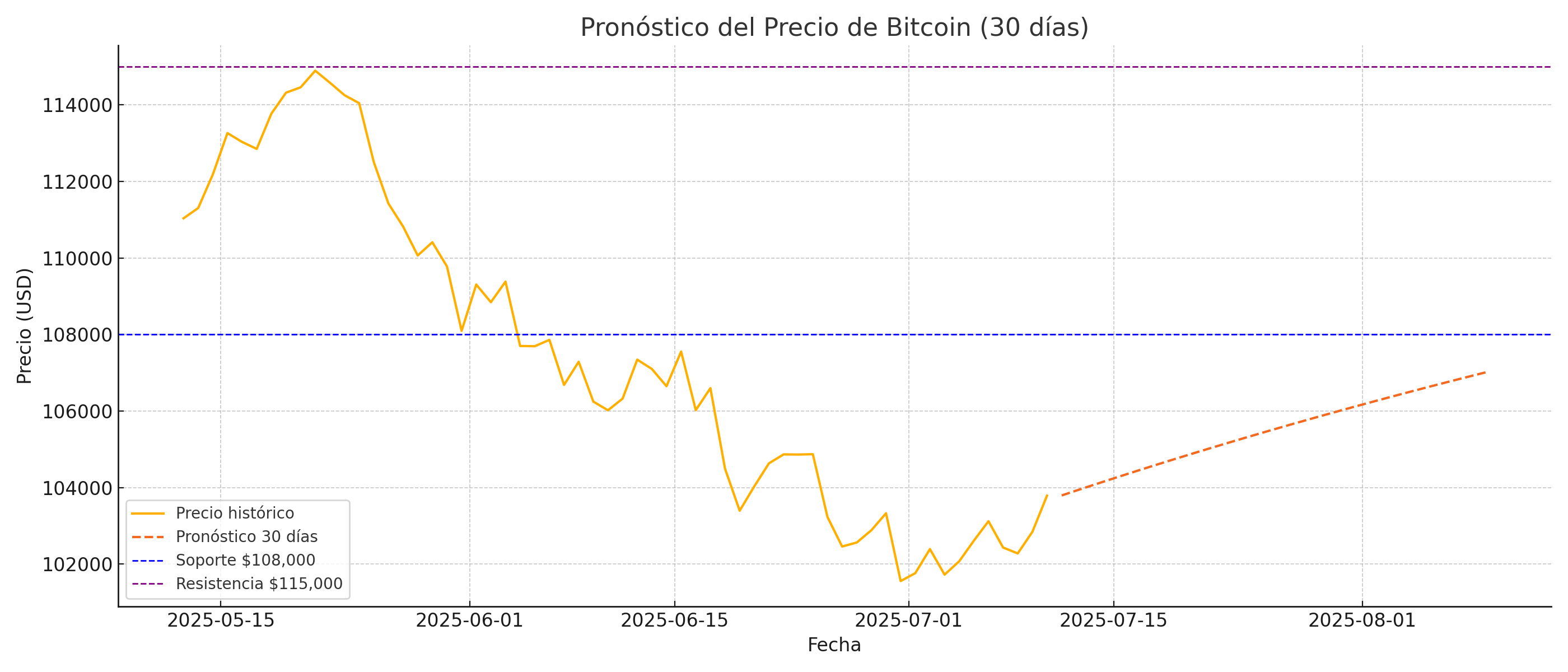 Pronóstico de precio BTC 30 días