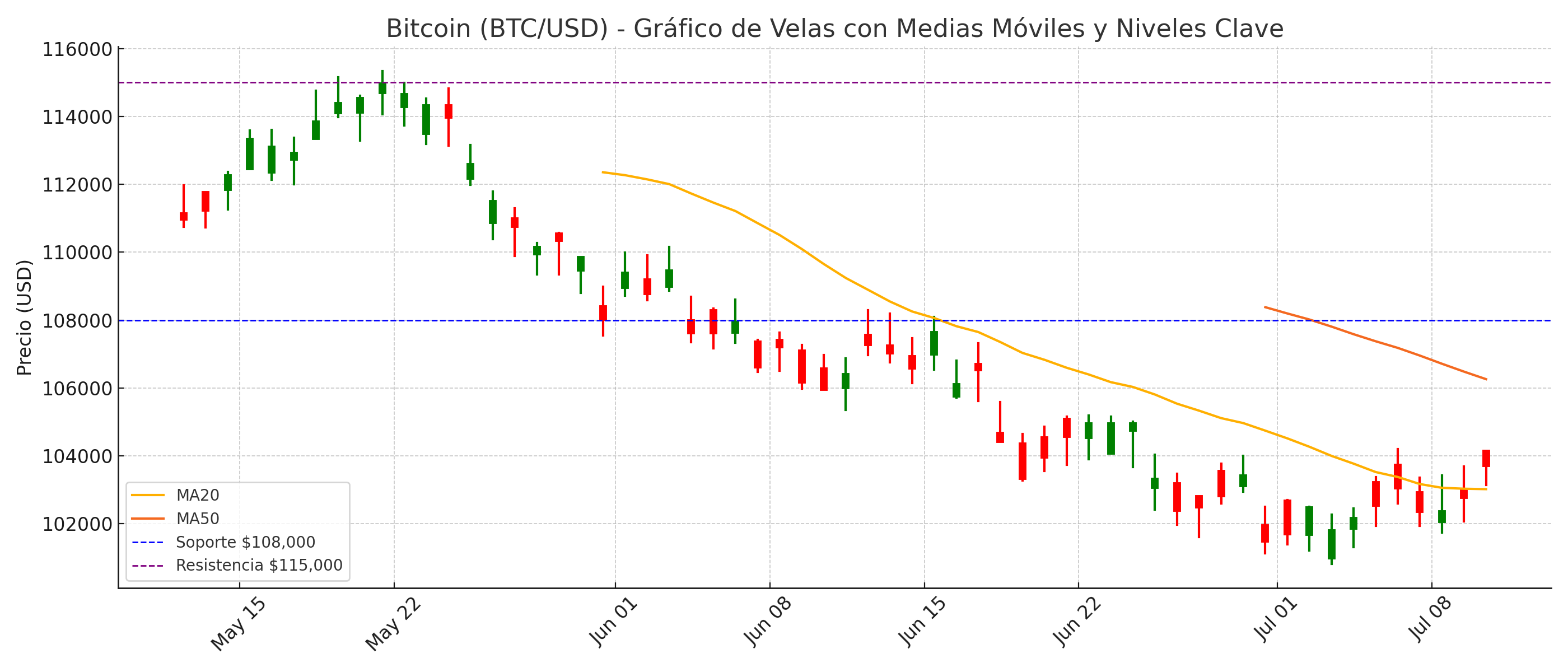 Gráfico técnico de velas BTC