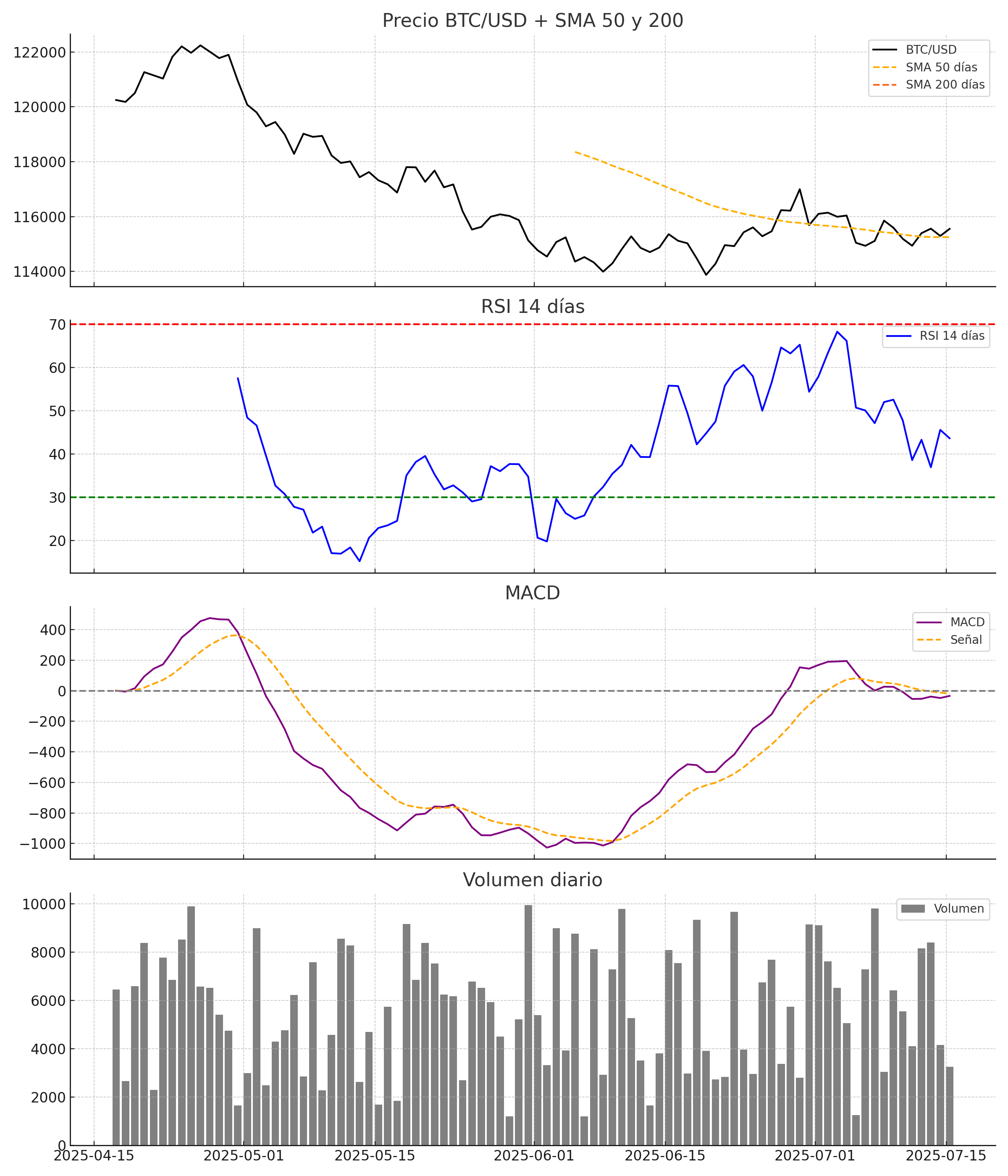 Gráfico técnico de Bitcoin 15 de julio de 2025