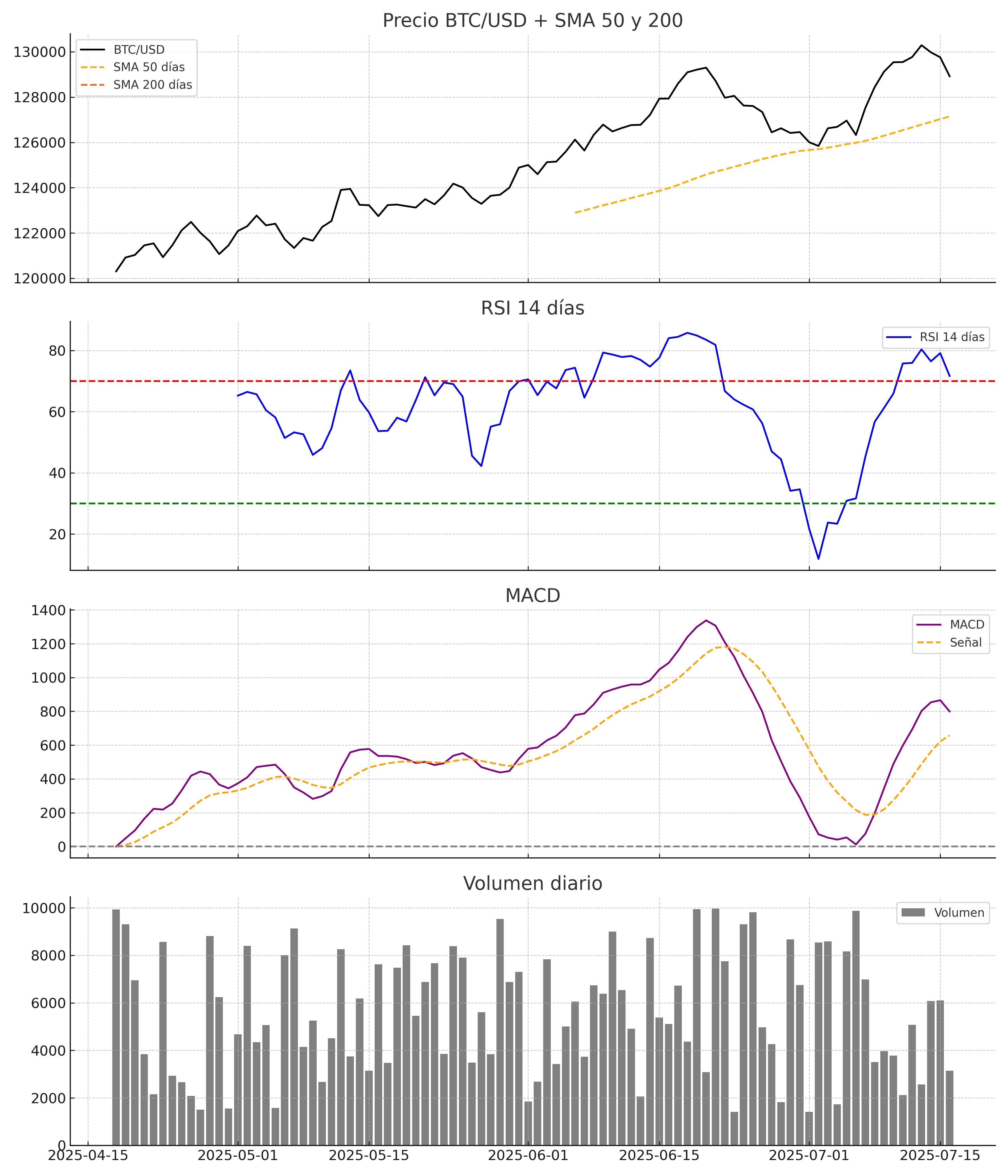 Gráfico técnico de Bitcoin 16 de julio de 2025