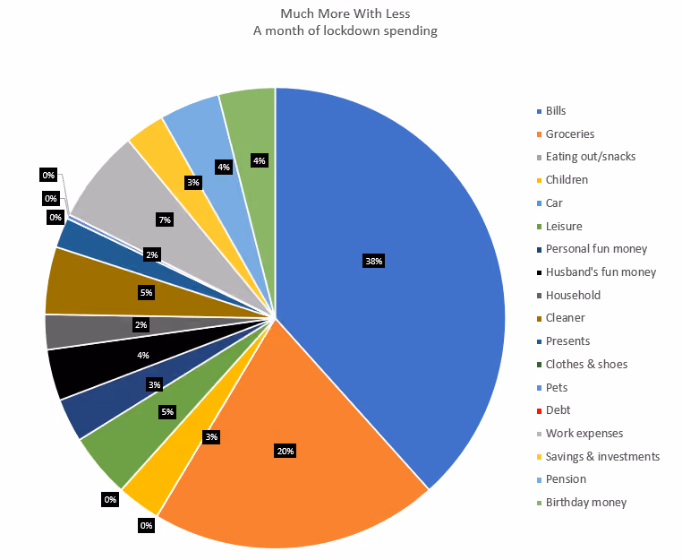 Faith spending pie chart