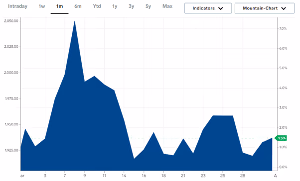 Chart Fourteen