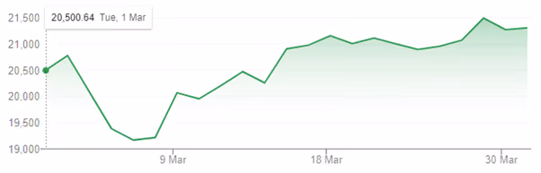 Chart Eleven
