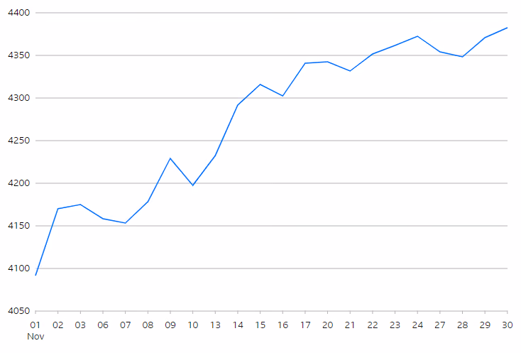 EuroStoxx 50 Index