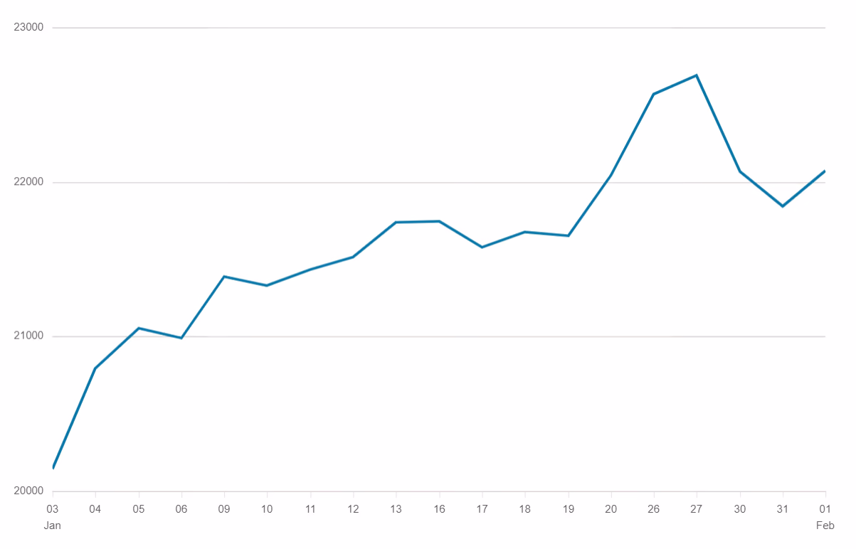 Hang Seng Index
