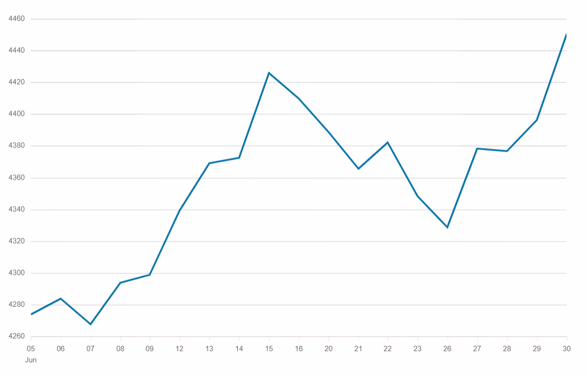 S&P 500 Index