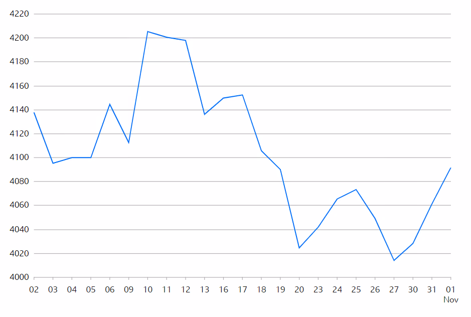 EuroStoxx 50 Index