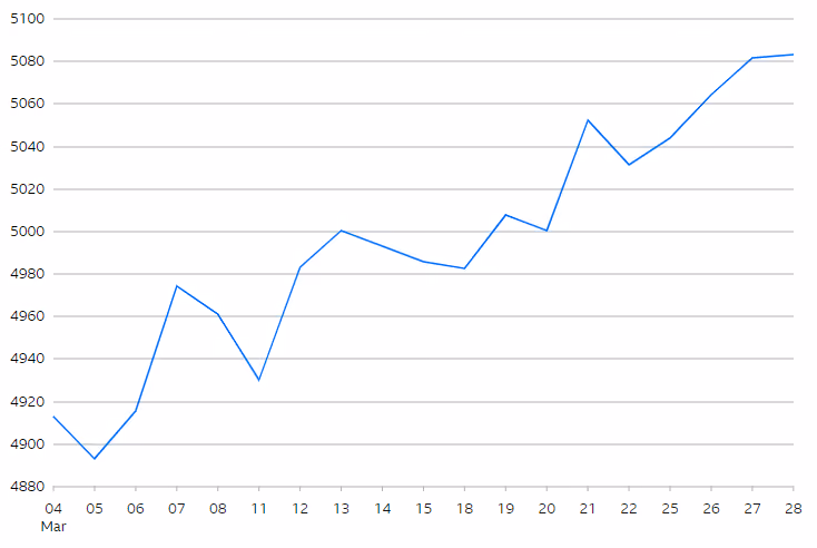 EuroStoxx 50 Index