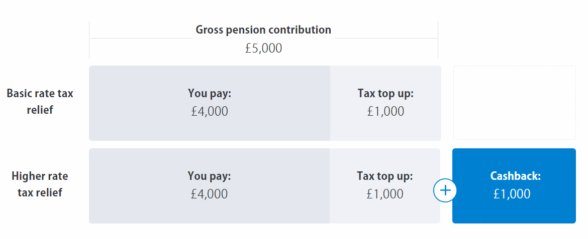 Pension Tax Relief Calculator image 2