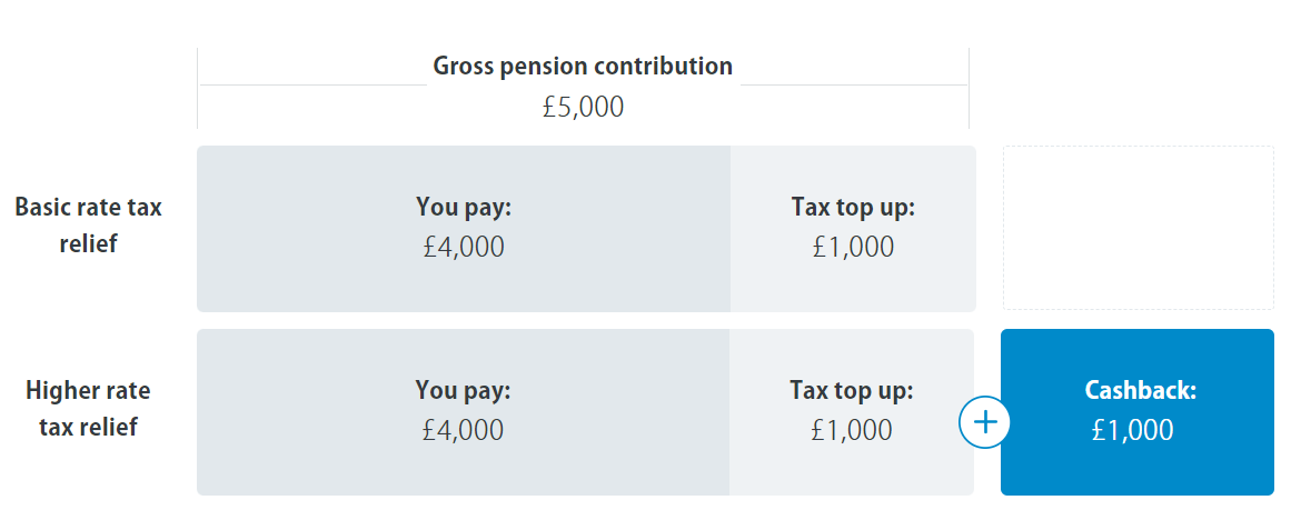 Pension Tax Relief Calculator image 2