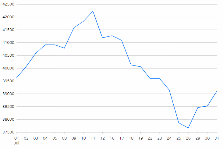 Nikkei 225 Index