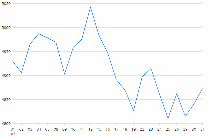 EuroStoxx 50 Index