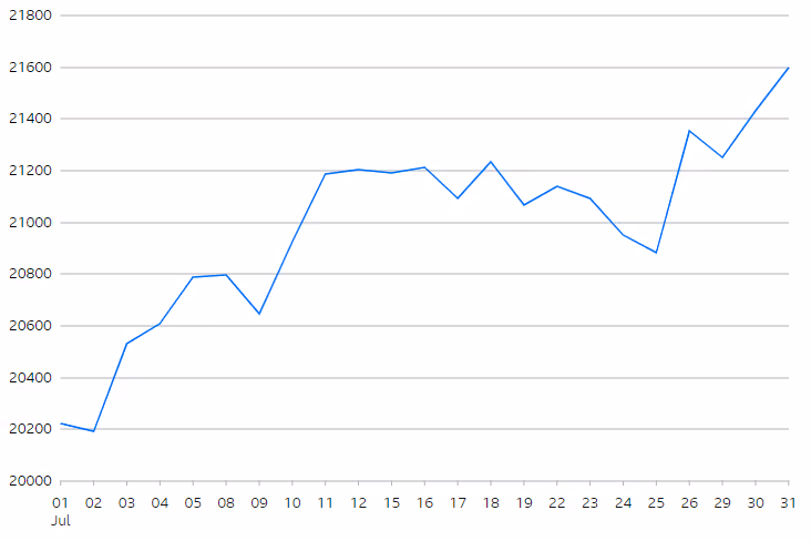 FTSE 250 Index