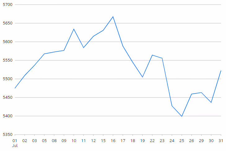 S&P 500 Index