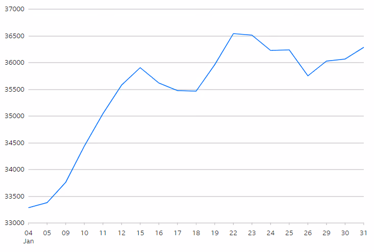 Nikkei 225 Index