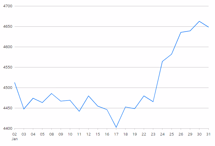 EuroStoxx 50 Index