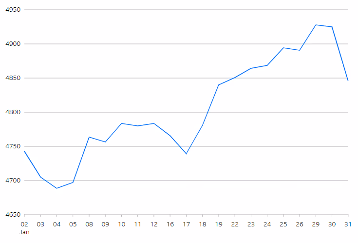 S&P 500 Index